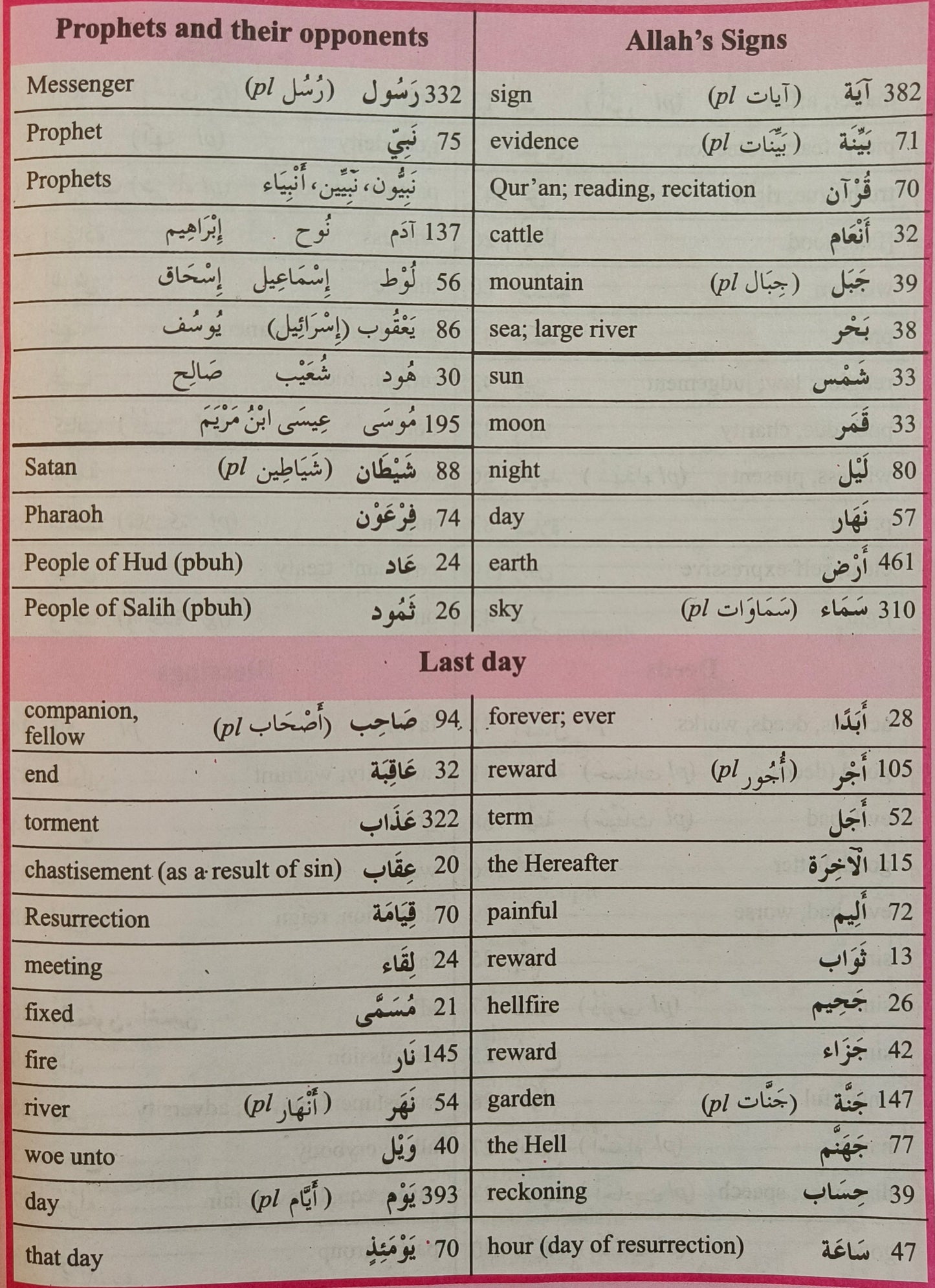 80% of Quranic Words (English to Arabic) Book - alifthebookstore