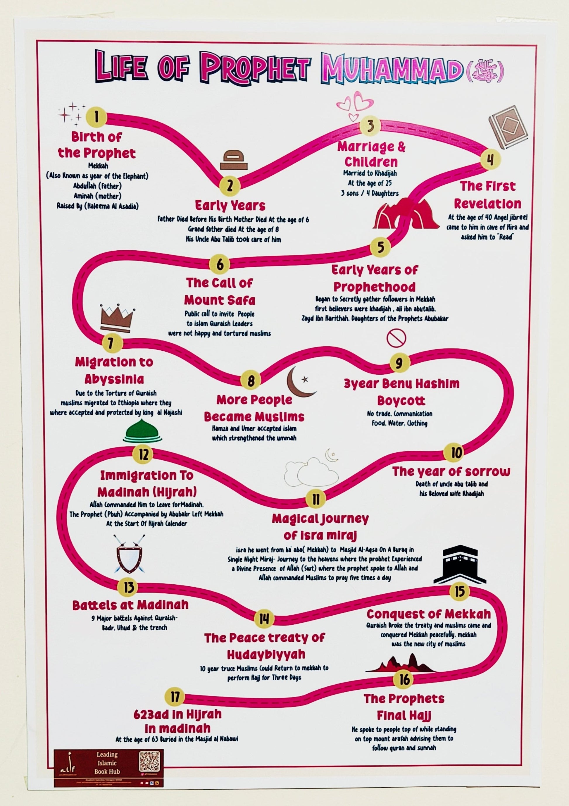 Life Of Prophet Muhammad ﷺ Poster/Chart alifthebookstore